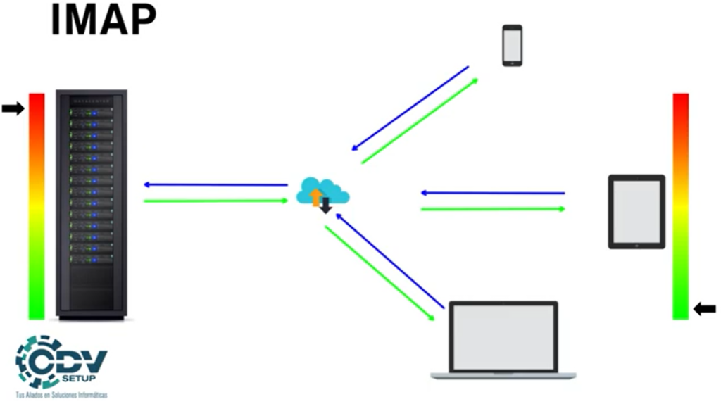 Diferencias entre correos de tipo WebMail, IMAP y POP3